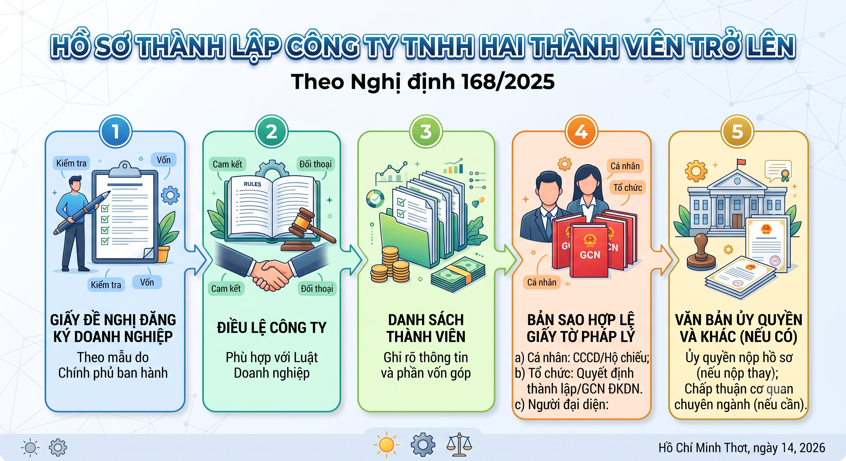 Hồ sơ thành lập công ty TNHH hai thành viên trở lên theo Nghị định 168/2025