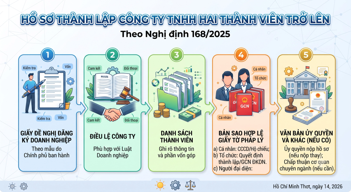 Hồ sơ thành lập công ty TNHH hai thành viên trở lên theo Nghị định 168/2025
