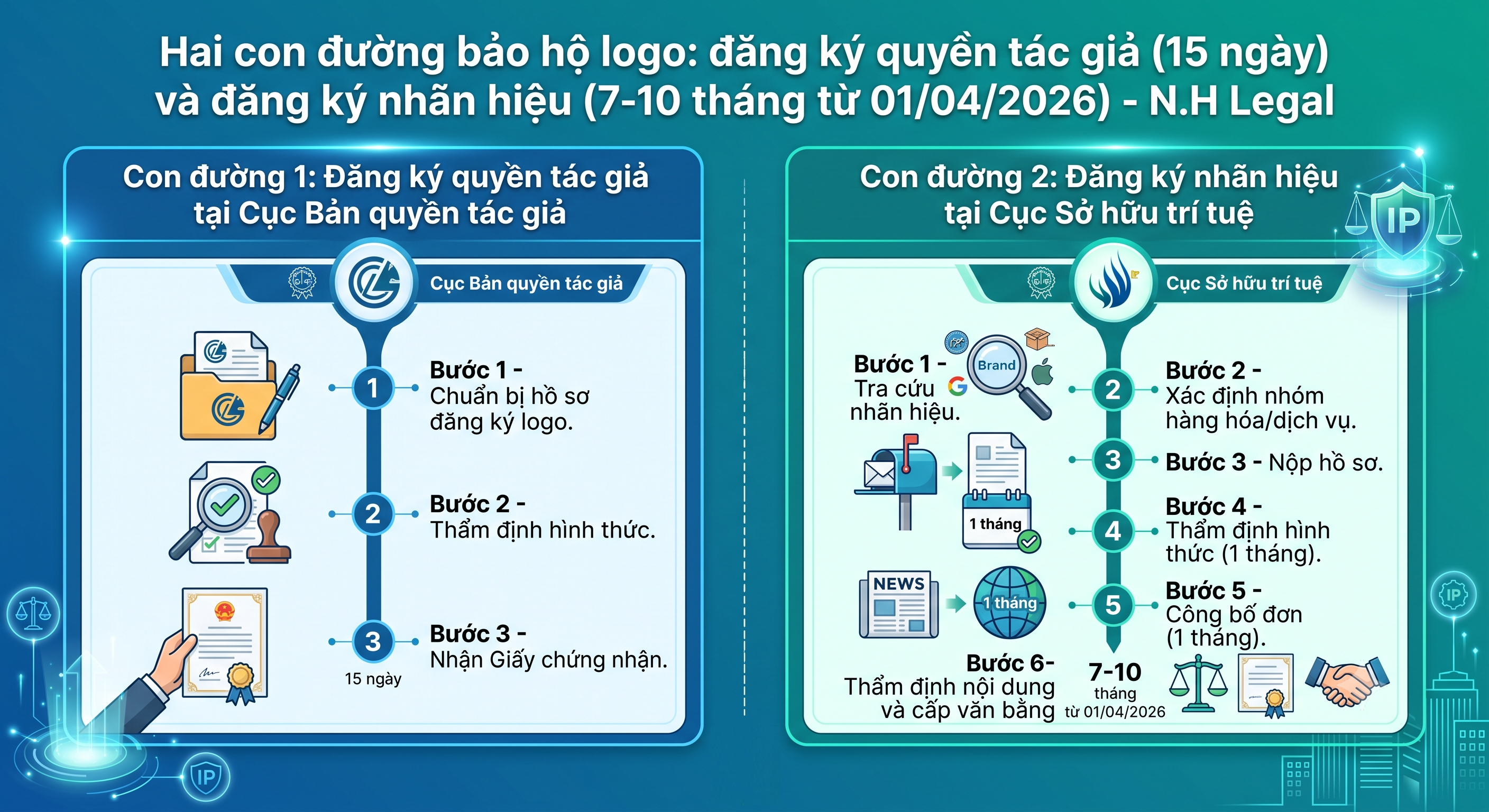 Quy trình 2 con đường bảo hộ logo: quyền tác giả và nhãn hiệu 2026