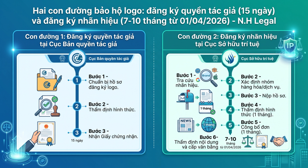 Quy trình 2 con đường bảo hộ logo: quyền tác giả và nhãn hiệu 2026