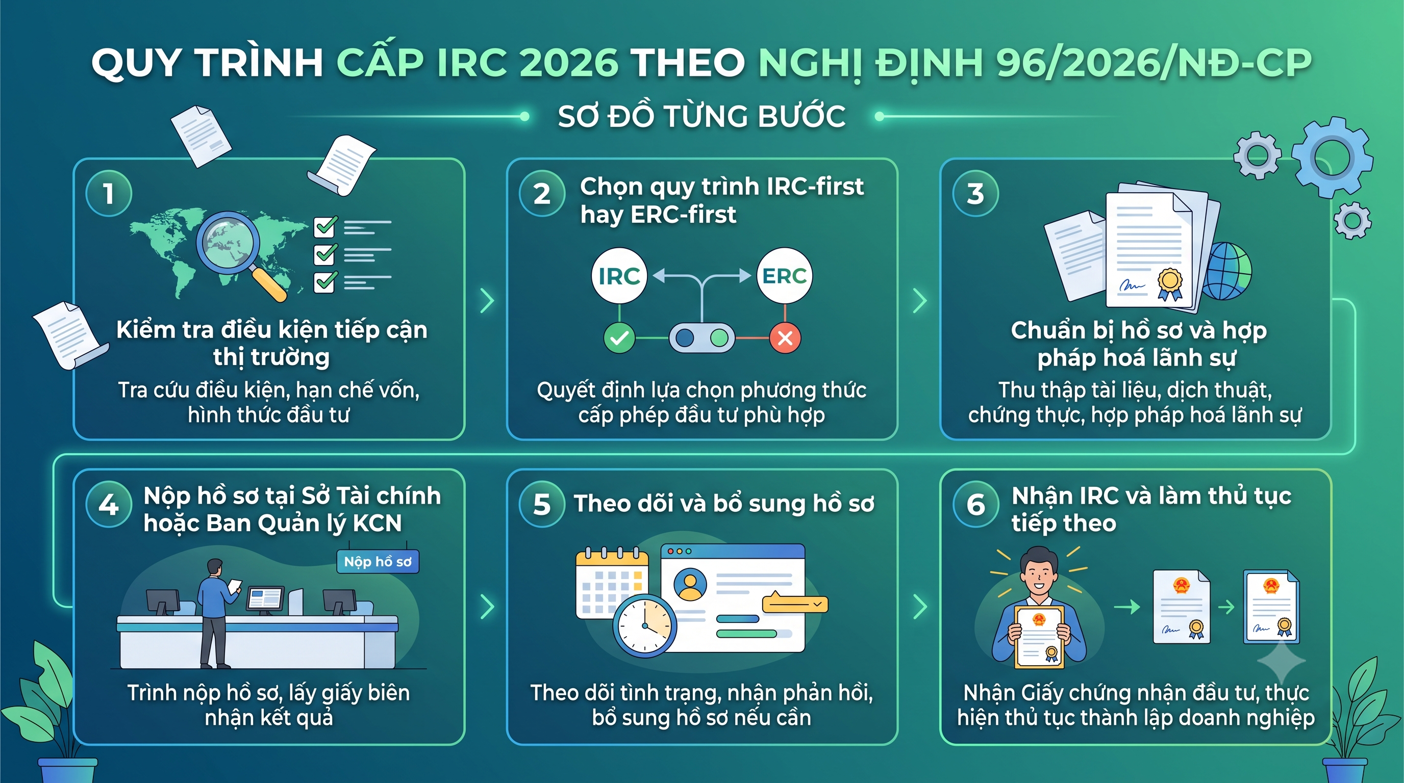 Quy trình xin IRC 2026 - sơ đồ từng bước cấp giấy chứng nhận đăng ký đầu tư
