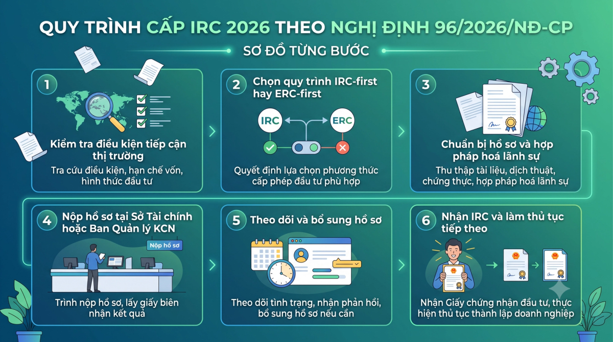 Quy trình xin IRC 2026 - sơ đồ từng bước cấp giấy chứng nhận đăng ký đầu tư