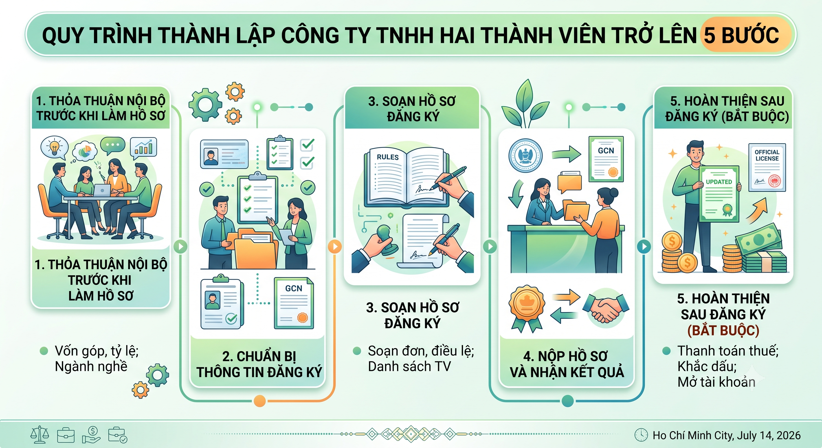 Quy trình thành lập công ty TNHH hai thành viên trở lên 5 bước