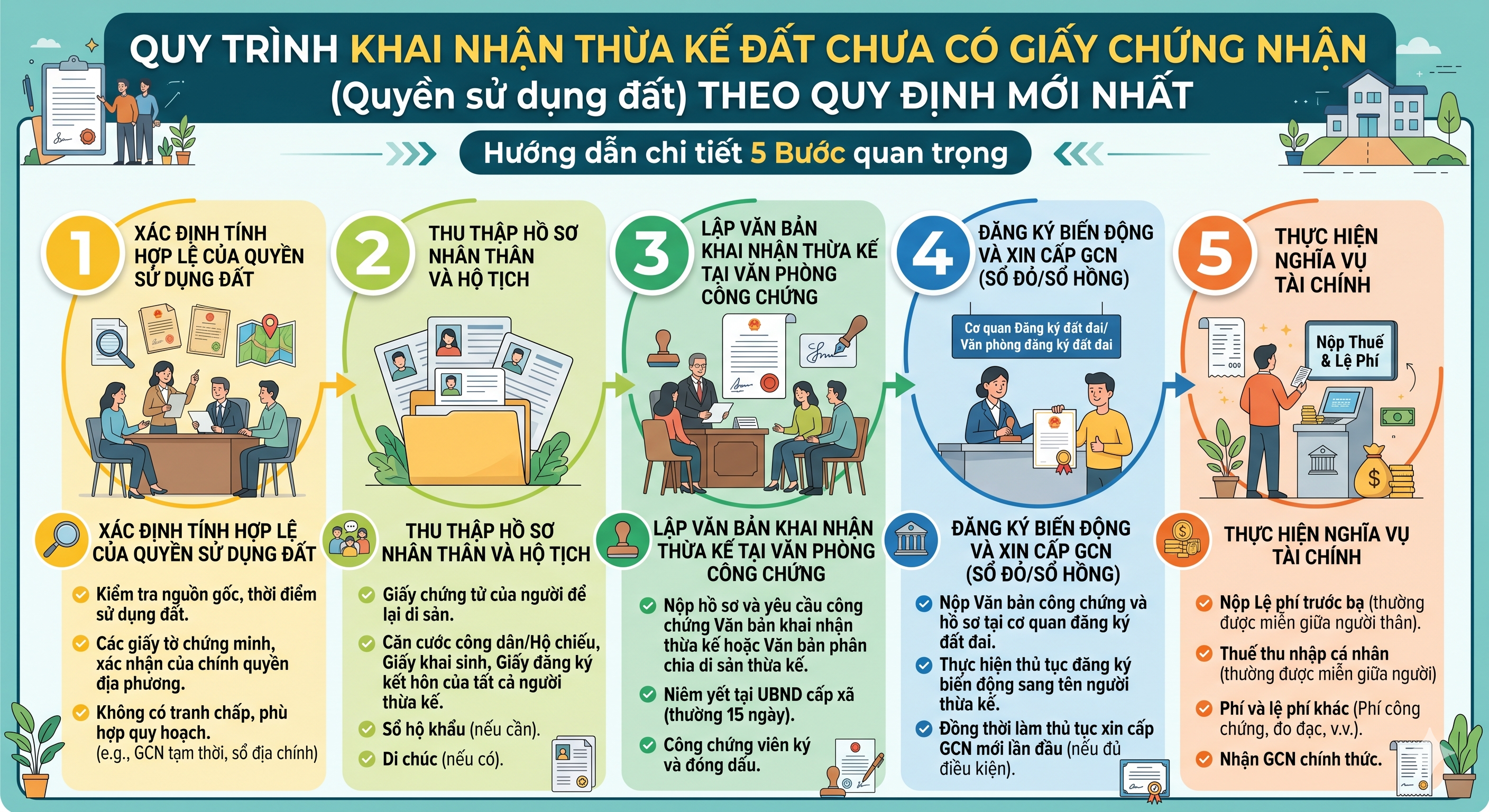 Thủ tục khai nhận thừa kế đất chưa có sổ đỏ từng bước