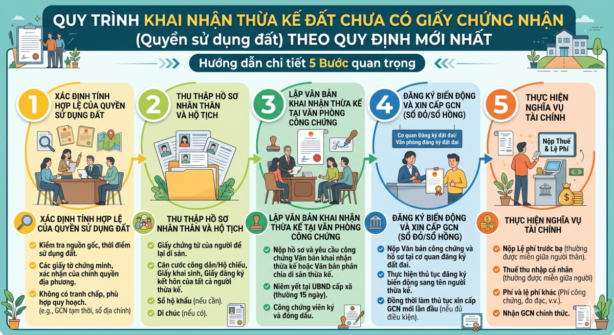 Thủ tục khai nhận thừa kế đất chưa có sổ đỏ từng bước