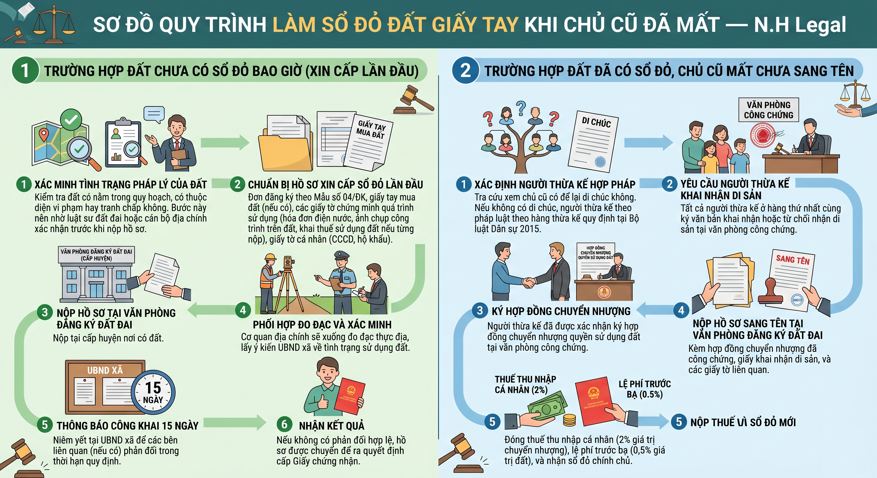 Sơ đồ quy trình cấp sổ đỏ lần đầu và hợp thức hóa đất giấy tay khi chủ cũ đã mất 2026