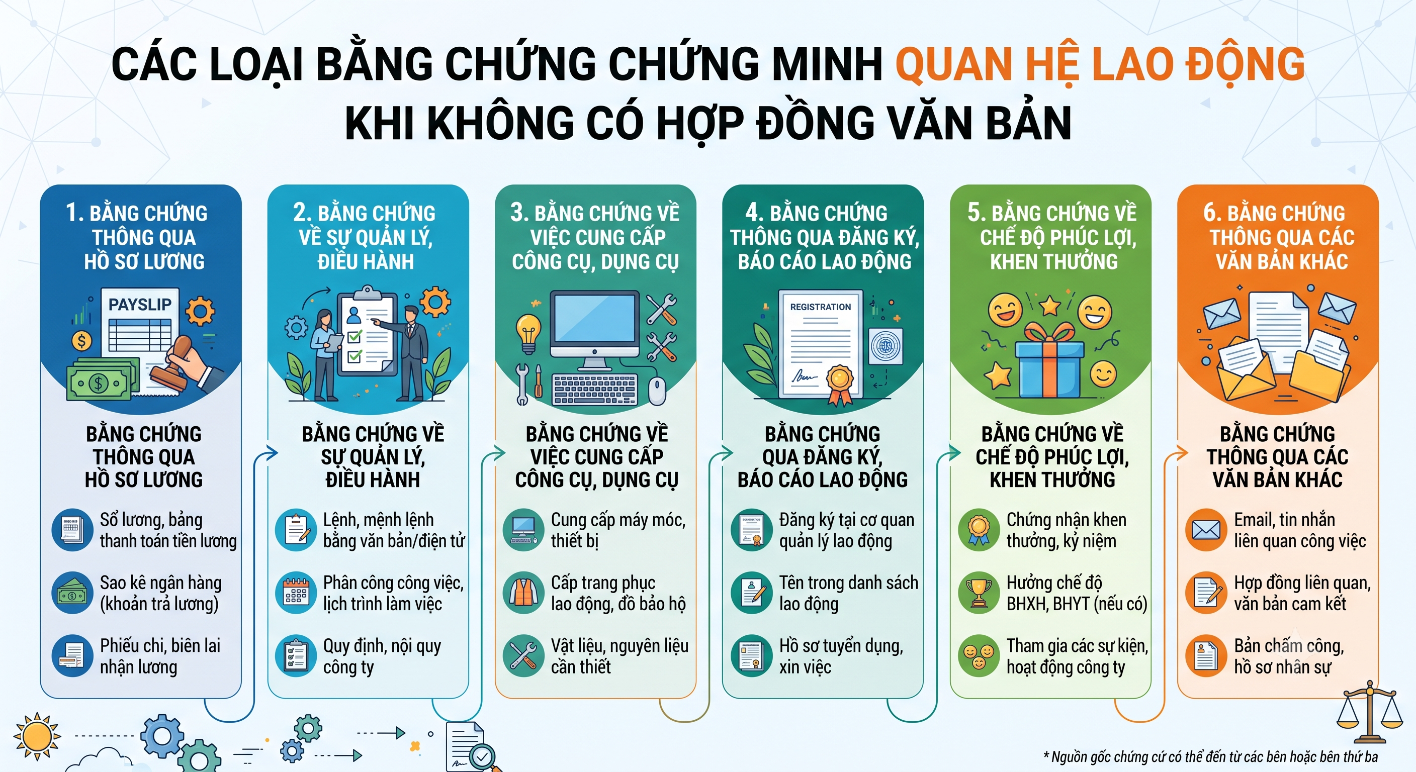 Cách chứng minh quan hệ lao động khi không có hợp đồng - các loại bằng chứng được chấp nhận