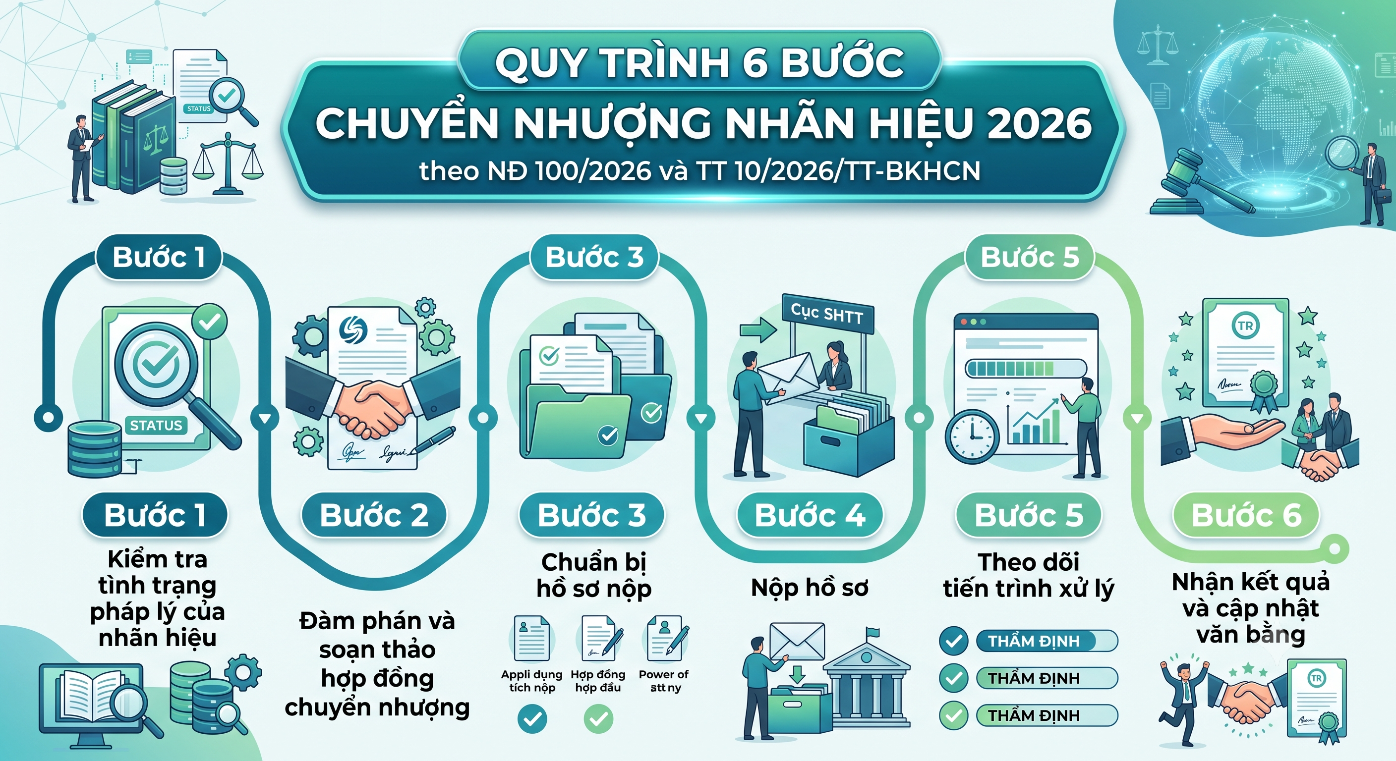 Quy trình chuyển nhượng nhãn hiệu 2026 - 6 bước từ kiểm tra đến nhận giấy chứng nhận