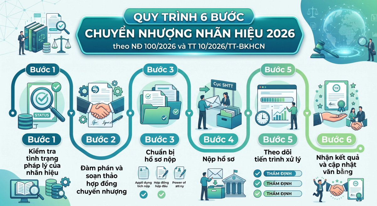 Quy trình chuyển nhượng nhãn hiệu 2026 - 6 bước từ kiểm tra đến nhận giấy chứng nhận