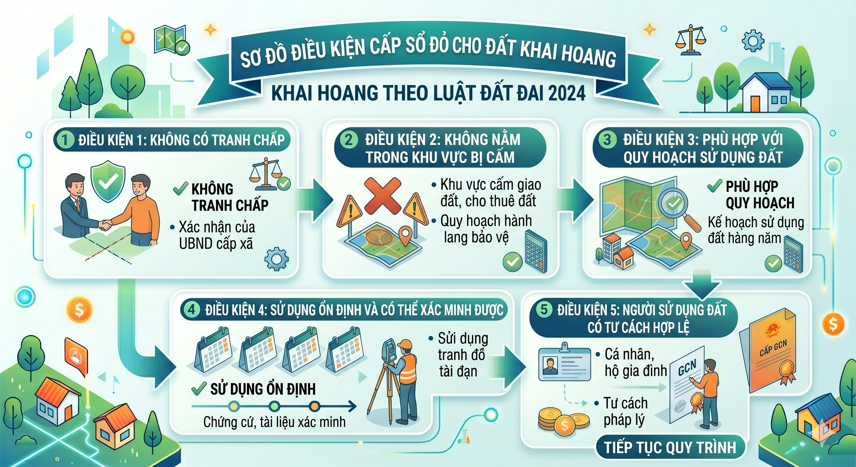 Điều kiện cấp sổ đỏ cho đất khai hoang - sơ đồ các yêu cầu pháp lý theo Luật Đất đai 2024
