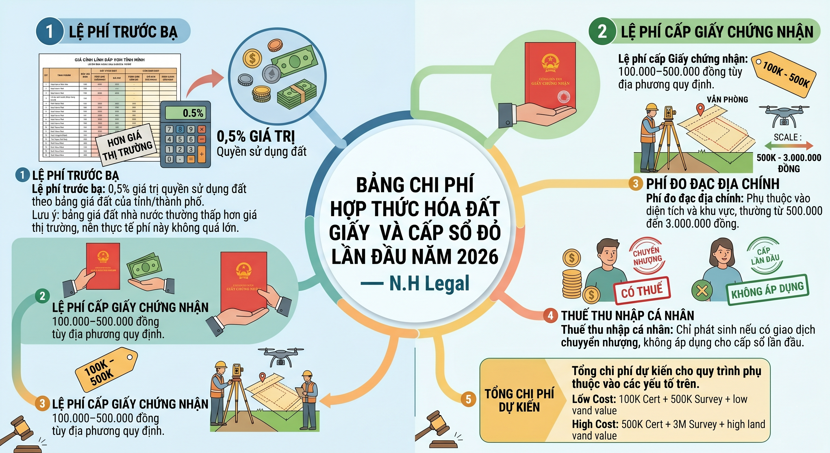 Sơ đồ quy trình xin cấp sổ đỏ lần đầu cho đất mua bằng giấy tay theo Luật Đất đai 2024 - N.H Legal