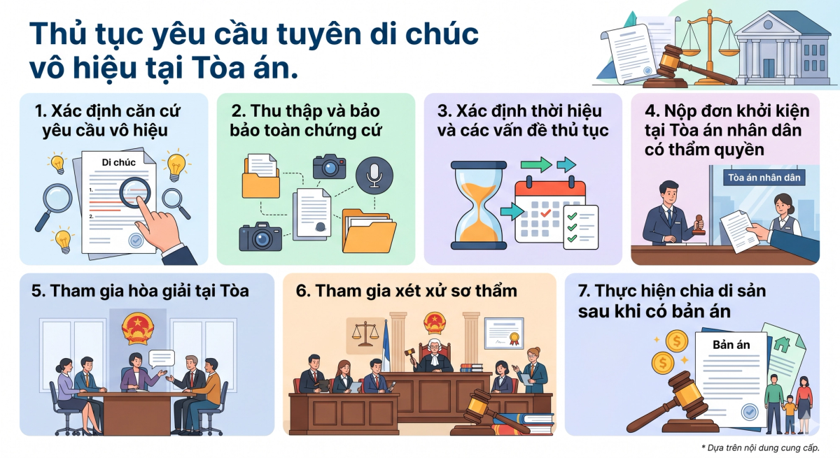 Thủ tục yêu cầu hủy di chúc vô hiệu tại Tòa án - quy trình từng bước theo pháp luật 2026