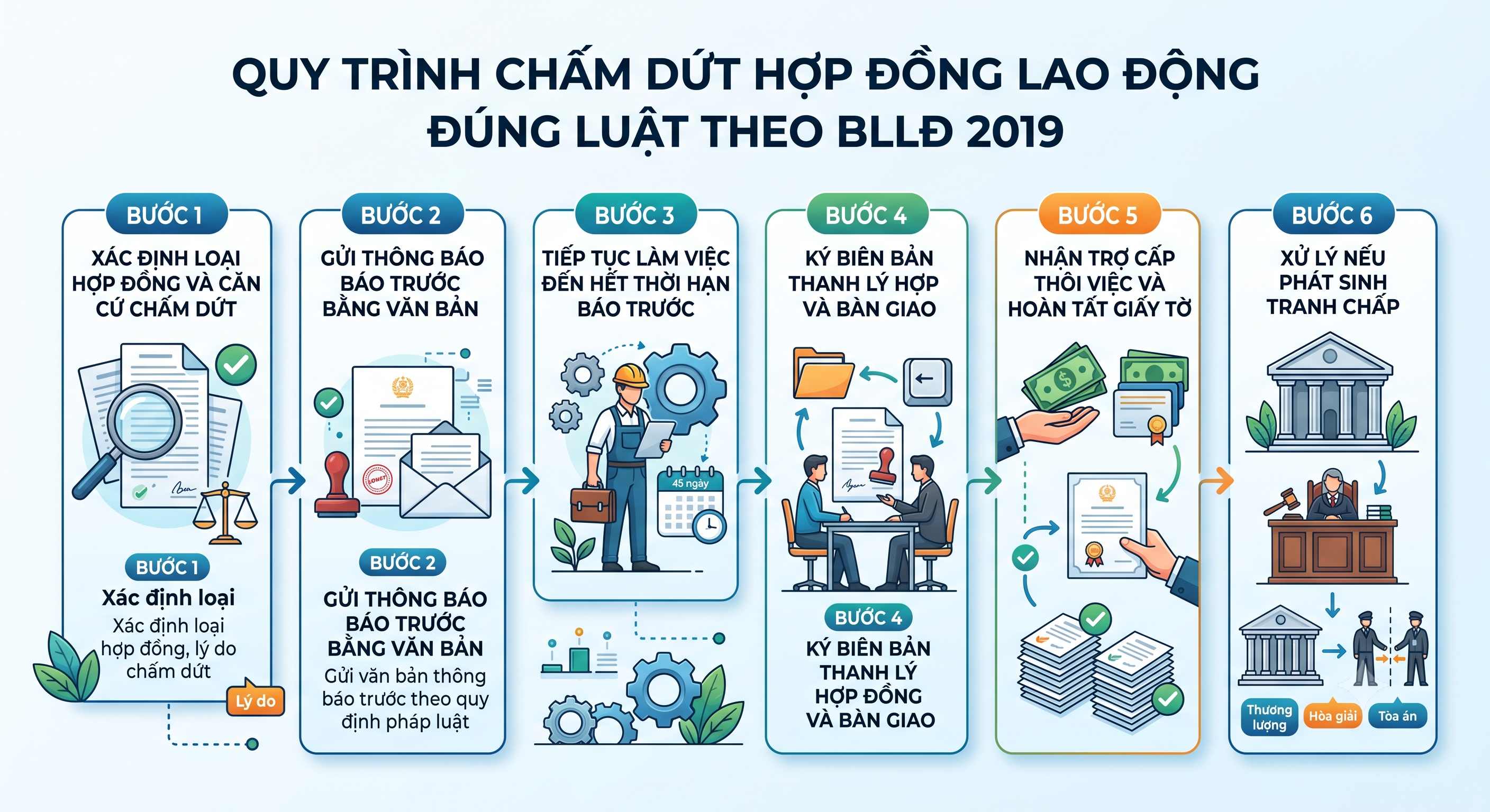Quy trình chấm dứt hợp đồng lao động đúng luật từng bước 2026