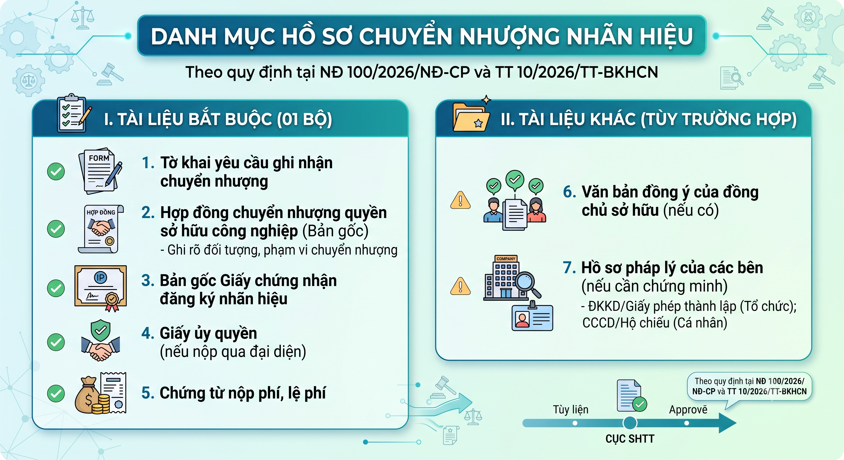 Hồ sơ chuyển nhượng nhãn hiệu theo NĐ 100/2026/NĐ-CP - danh mục tài liệu cần chuẩn bị