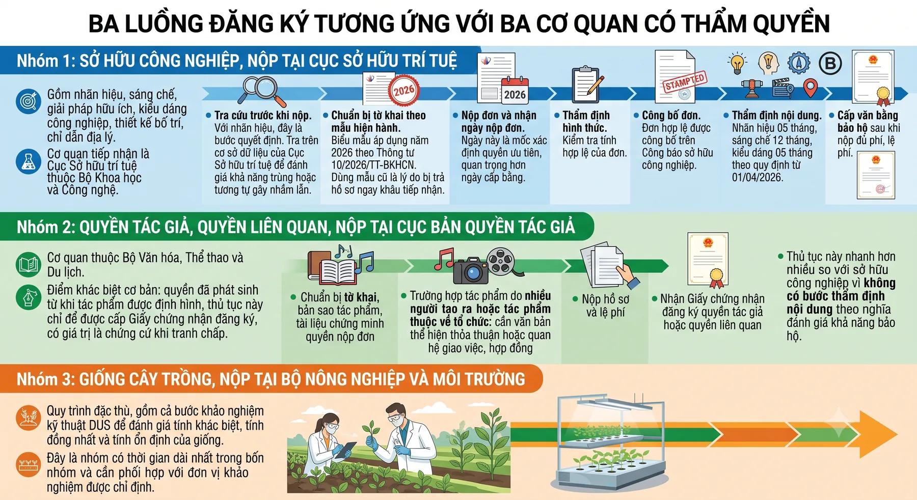 Quy trình đăng ký sở hữu trí tuệ tại ba cơ quan: Cục Sở hữu trí tuệ, Cục Bản quyền tác giả, Bộ Nông nghiệp và Môi trường
