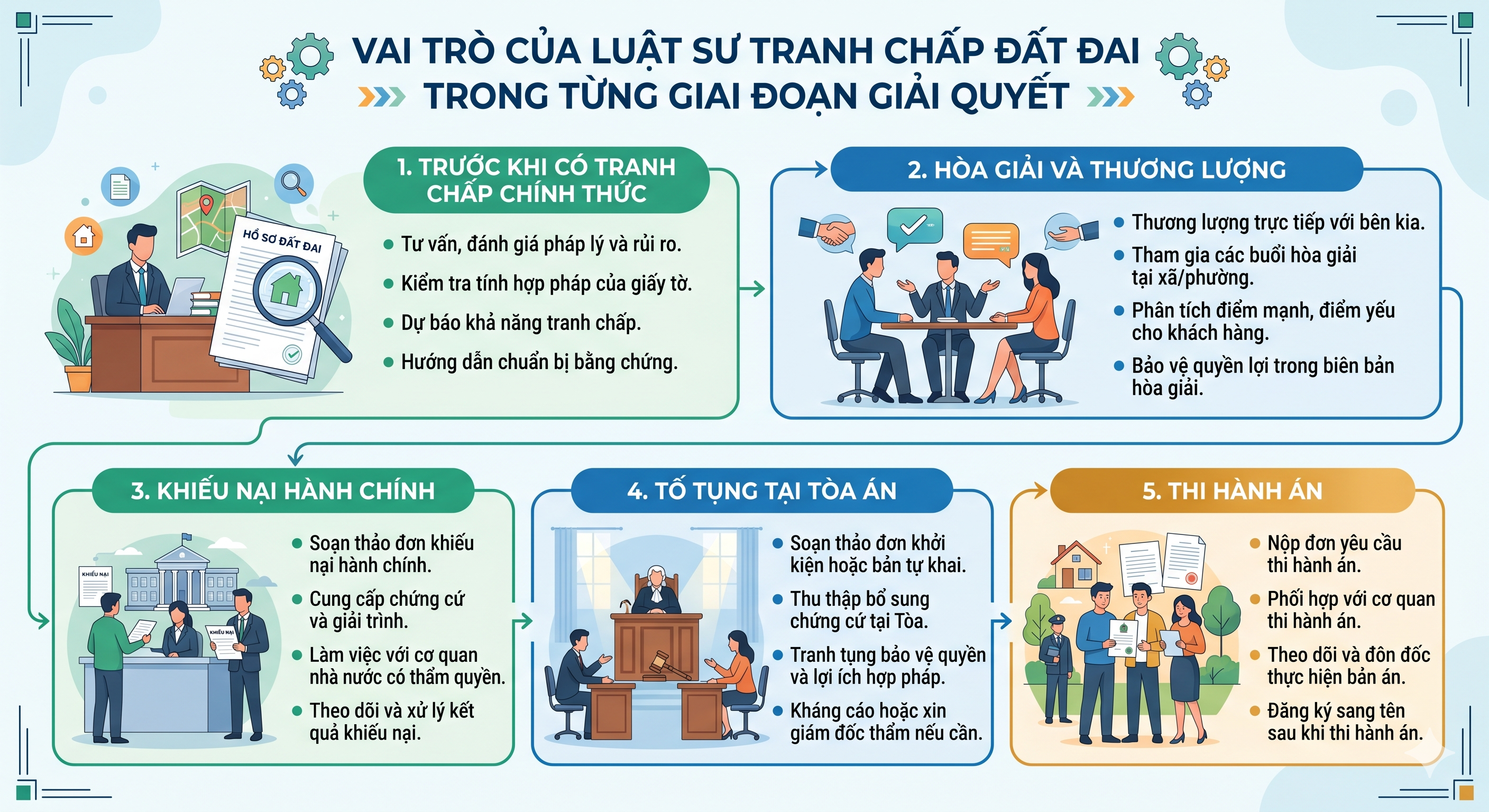 Vai trò luật sư tranh chấp đất đai trong từng giai đoạn từ tư vấn đến thi hành án