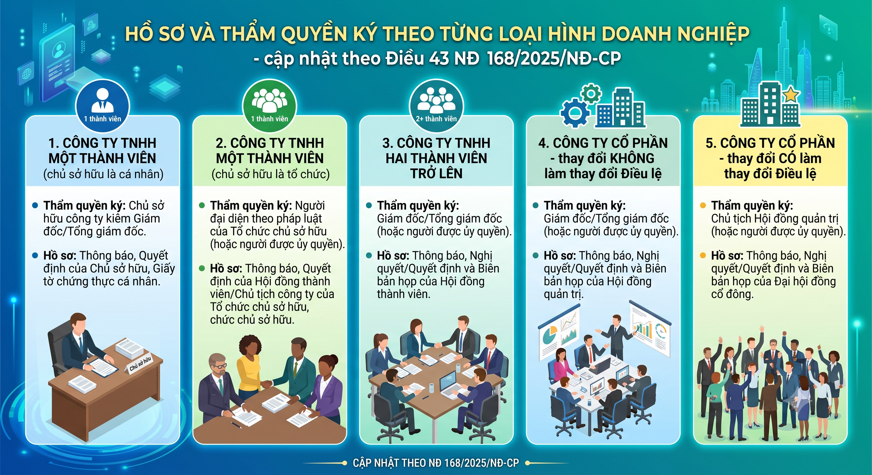 Hồ sơ thay đổi người đại diện theo pháp luật 2026 theo từng loại hình công ty
