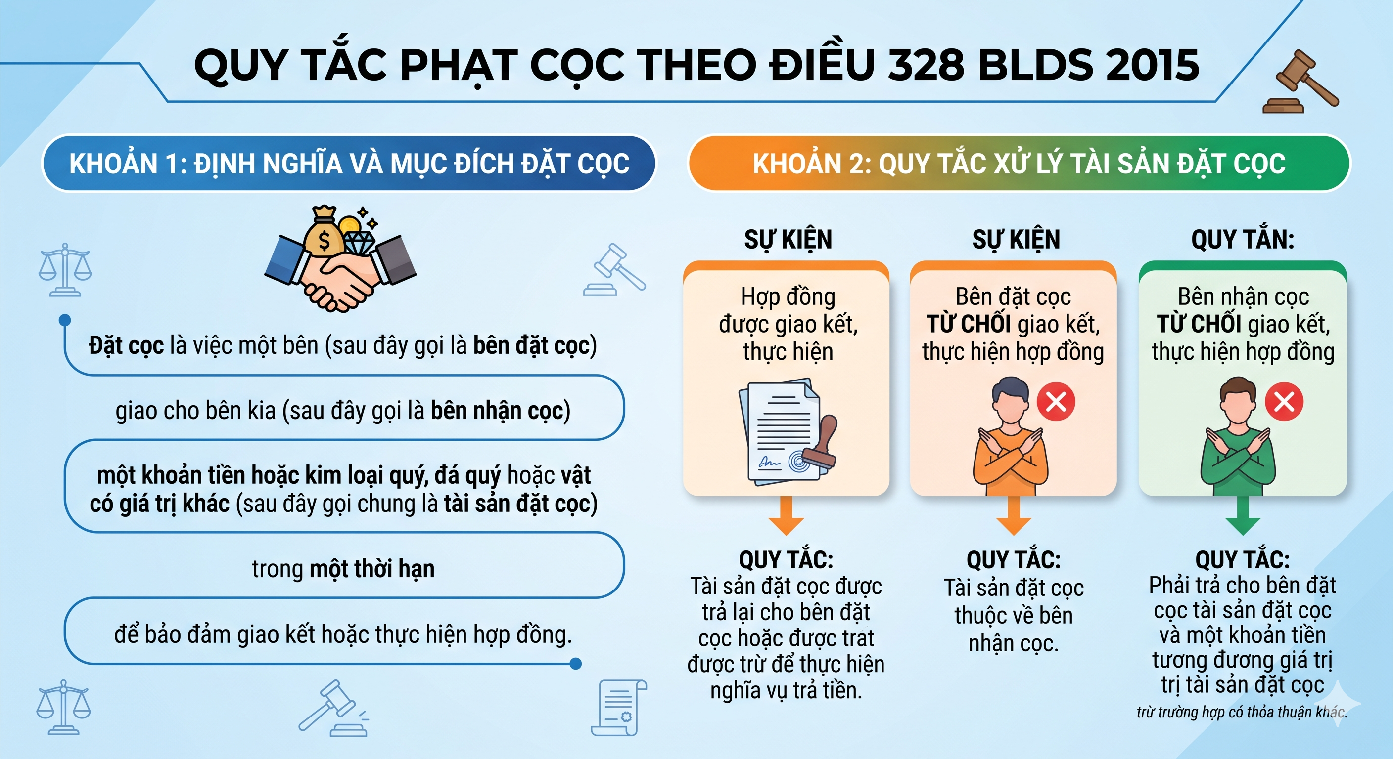 Phạt cọc và đòi lại tiền đặt cọc mua bán nhà đất - quy định Điều 328 BLDS 2015