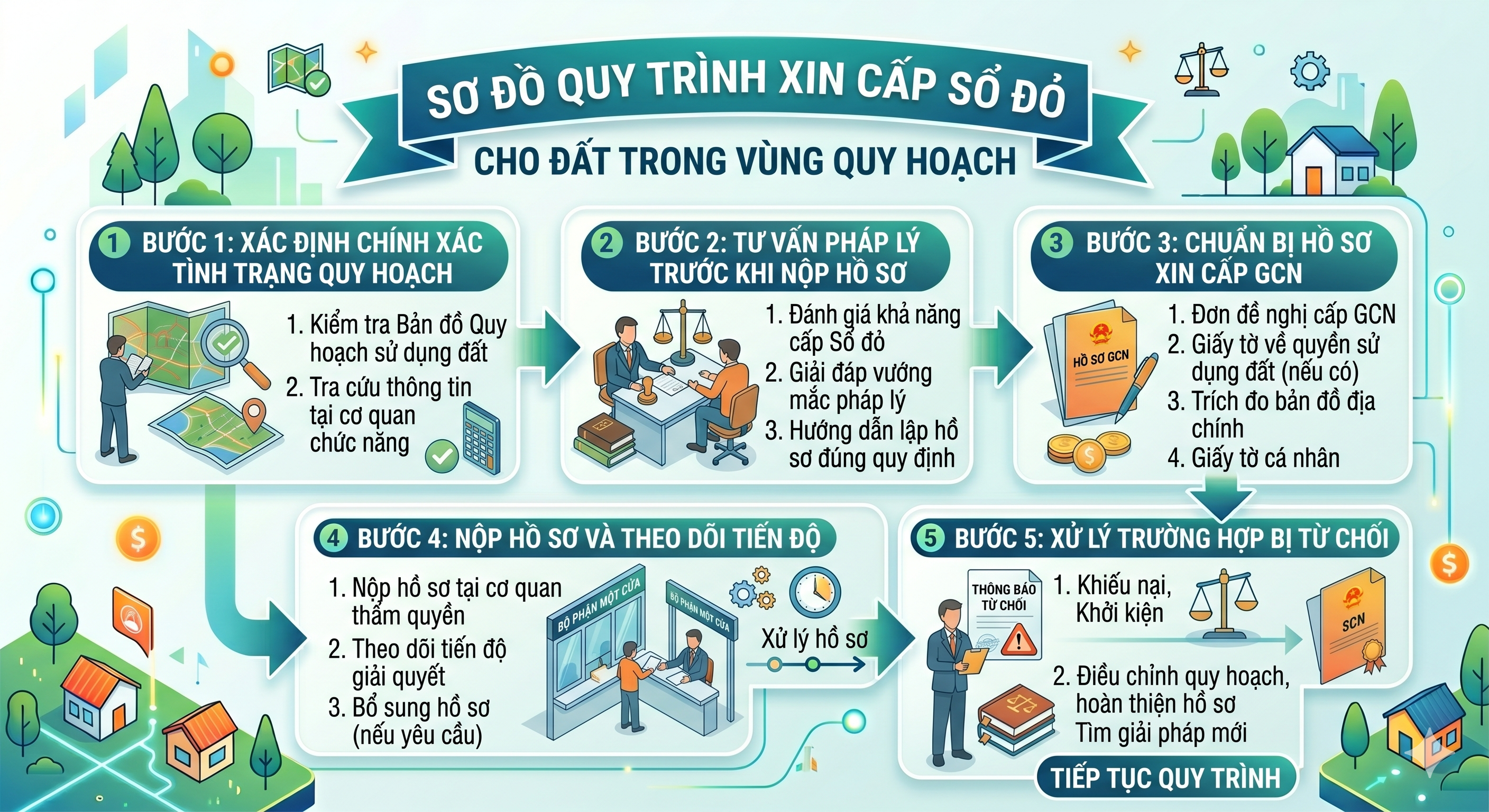Quy trình xin cấp sổ đỏ cho đất trong quy hoạch - các bước kiểm tra và nộp hồ sơ 2026