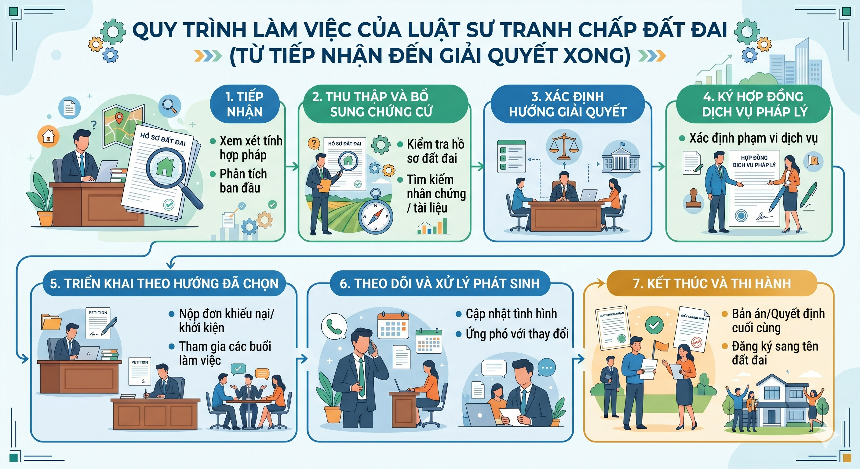 Quy trình luật sư hỗ trợ giải quyết tranh chấp đất đai từ tiếp nhận đến thi hành án