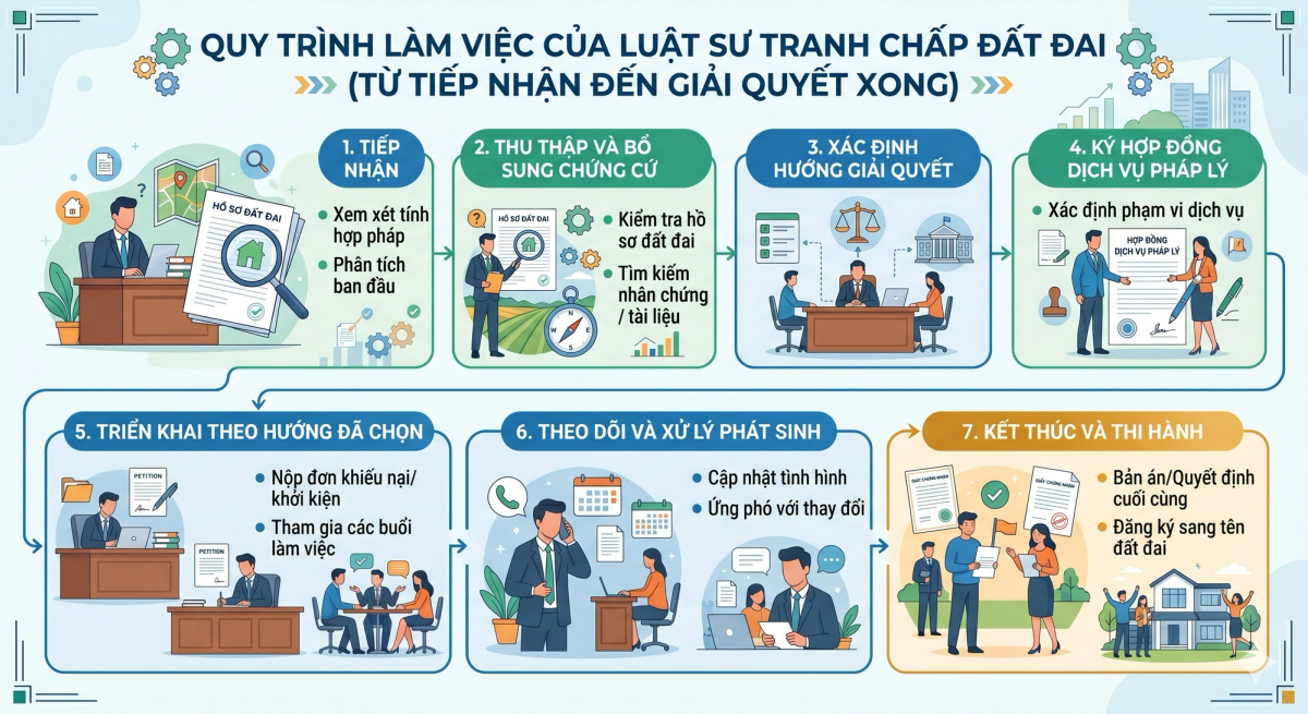 Quy trình luật sư hỗ trợ giải quyết tranh chấp đất đai từ tiếp nhận đến thi hành án