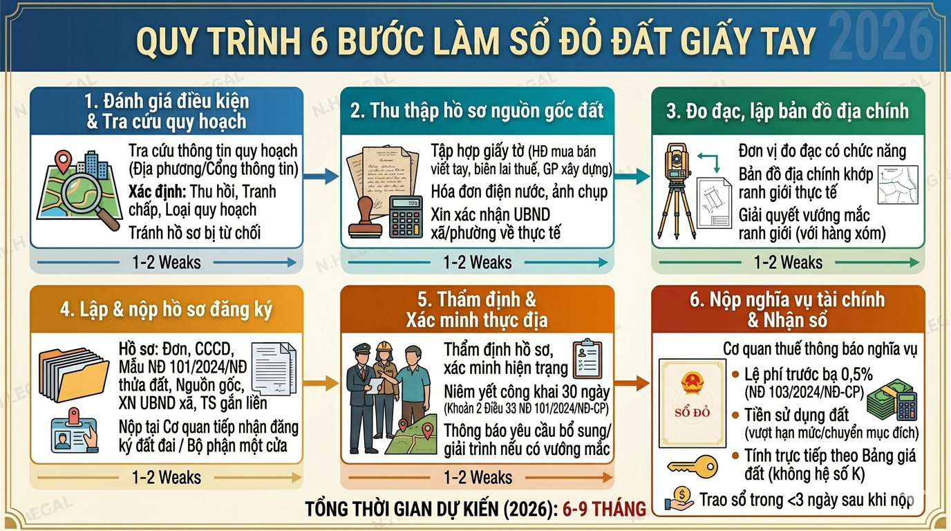 Quy trình làm sổ đỏ đất giấy tay từng bước