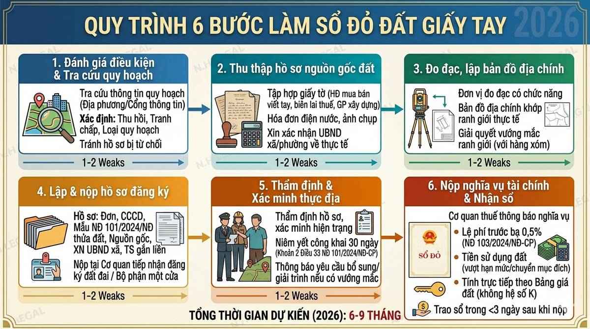 Quy trình làm sổ đỏ đất giấy tay từng bước