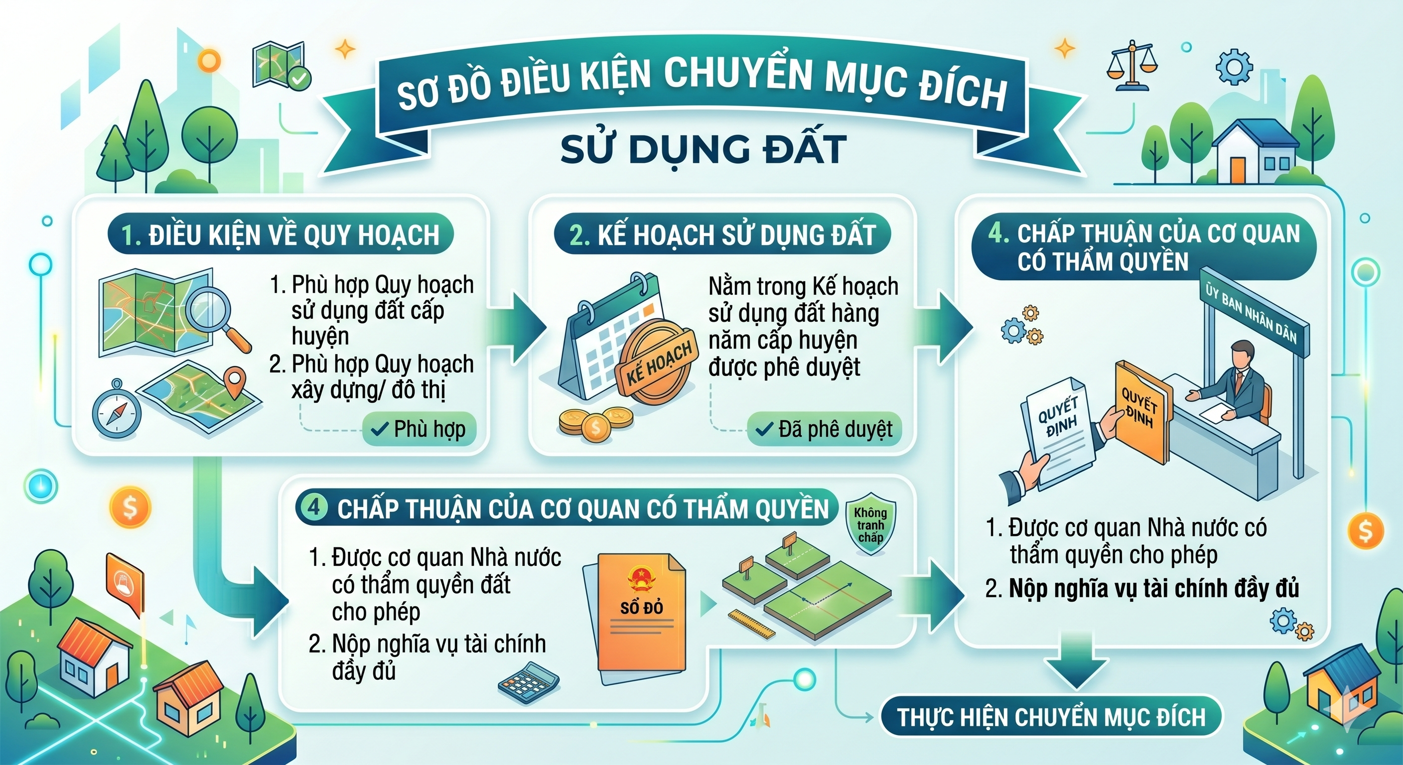 Điều kiện chuyển mục đích sử dụng đất - sơ đồ kiểm tra quy hoạch và hồ sơ pháp lý theo Luật Đất đai 2024