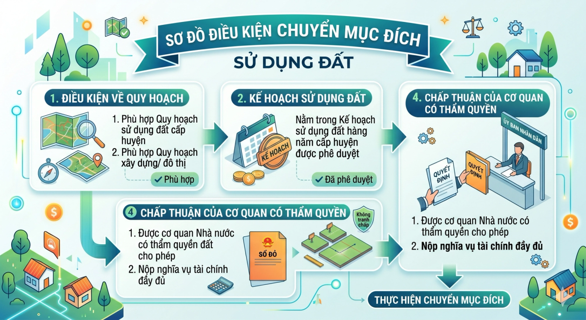 Điều kiện chuyển mục đích sử dụng đất - sơ đồ kiểm tra quy hoạch và hồ sơ pháp lý theo Luật Đất đai 2024