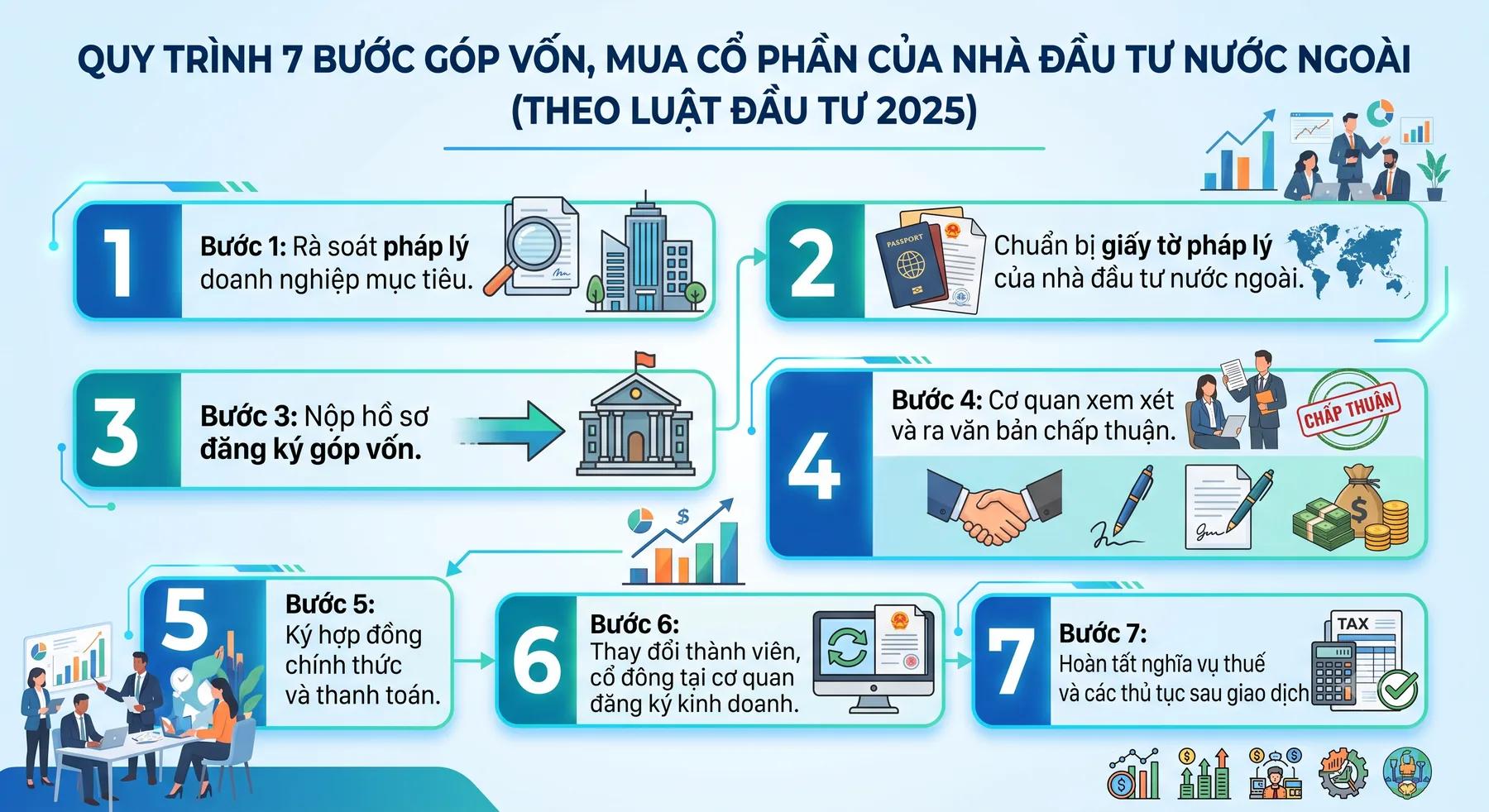 Quy trình đăng ký góp vốn mua cổ phần của nhà đầu tư nước ngoài 2026 - N.H Legal