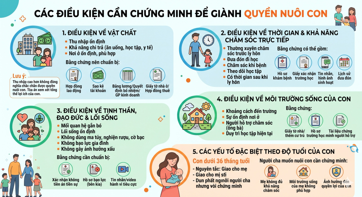Các điều kiện và bằng chứng cần chuẩn bị để giành quyền nuôi con khi ly hôn theo Luật HN&GĐ 2014
