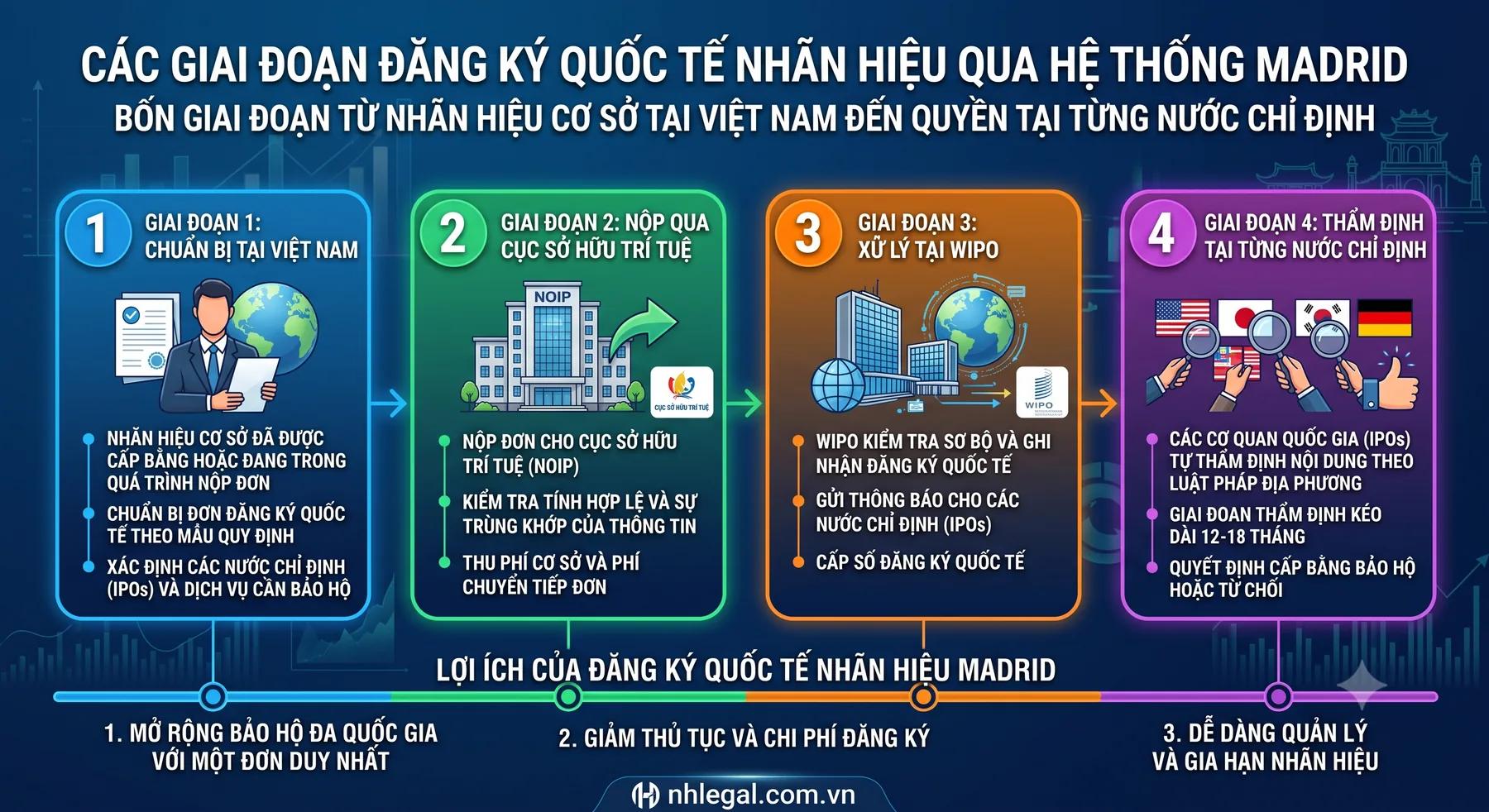 Quy trình 4 giai đoạn đăng ký nhãn hiệu quốc tế Madrid từ Cục Sở hữu trí tuệ Việt Nam tới WIPO và các nước chỉ định