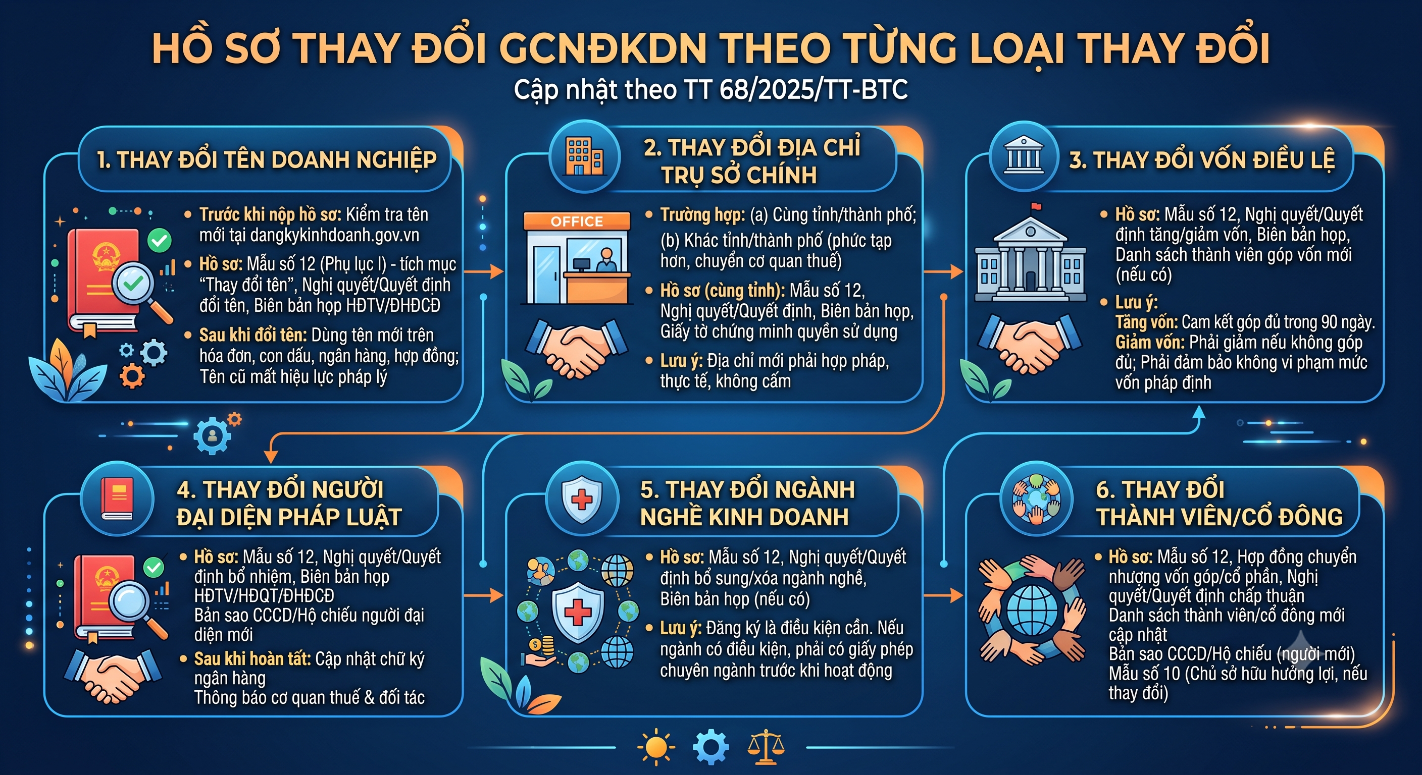 Hồ sơ thay đổi giấy phép kinh doanh 2026 - danh sách giấy tờ từng loại thay đổi