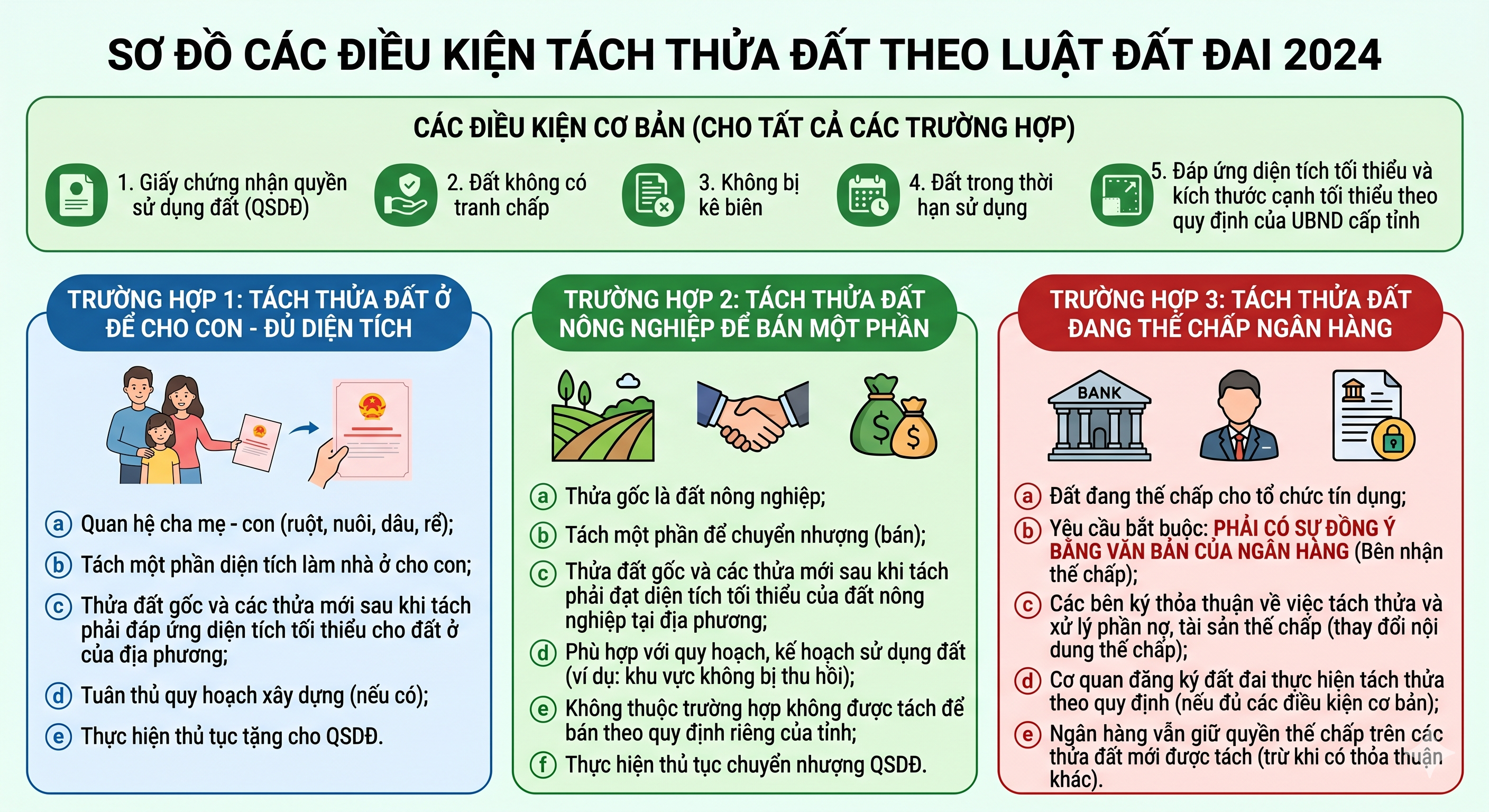 Sơ đồ điều kiện tách thửa đất theo Luật Đất đai 2024 và Nghị định 101/2024