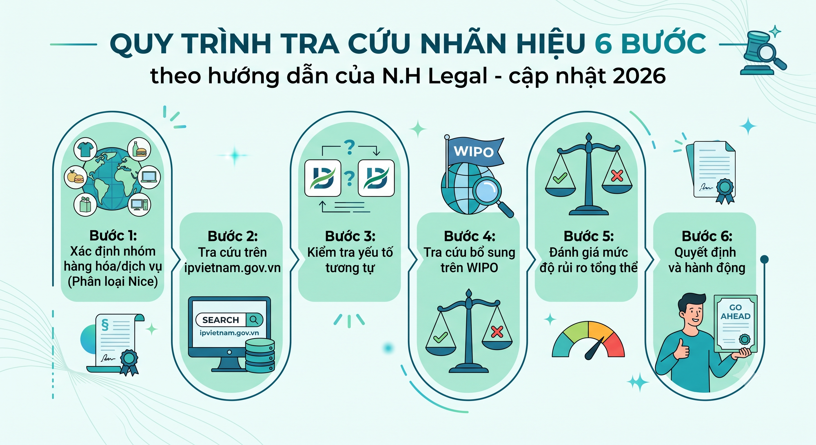 Quy trình tra cứu nhãn hiệu 6 bước trước khi đăng ký 2026