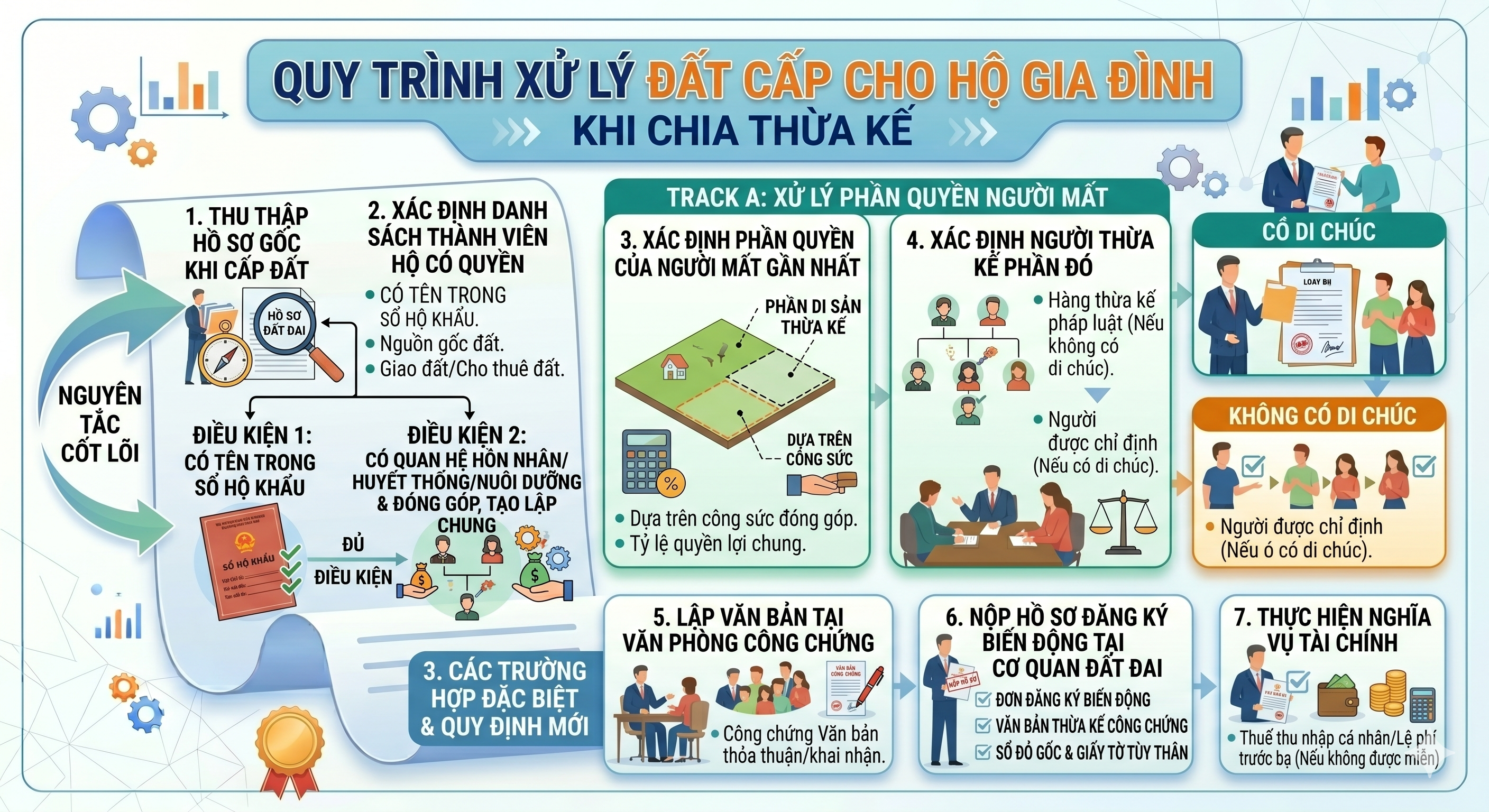Quy trình chia thừa kế đất hộ gia đình từng bước theo quy định 2026