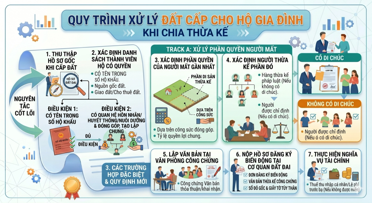 Quy trình chia thừa kế đất hộ gia đình từng bước theo quy định 2026