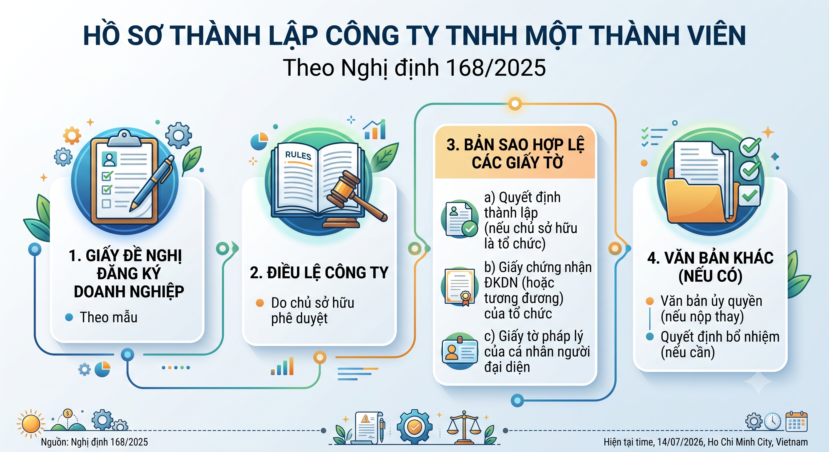 Hồ sơ thành lập công ty TNHH một thành viên theo Nghị định 168/2025
