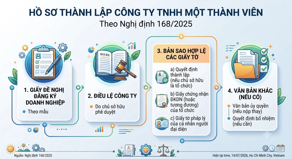 Hồ sơ thành lập công ty TNHH một thành viên theo Nghị định 168/2025