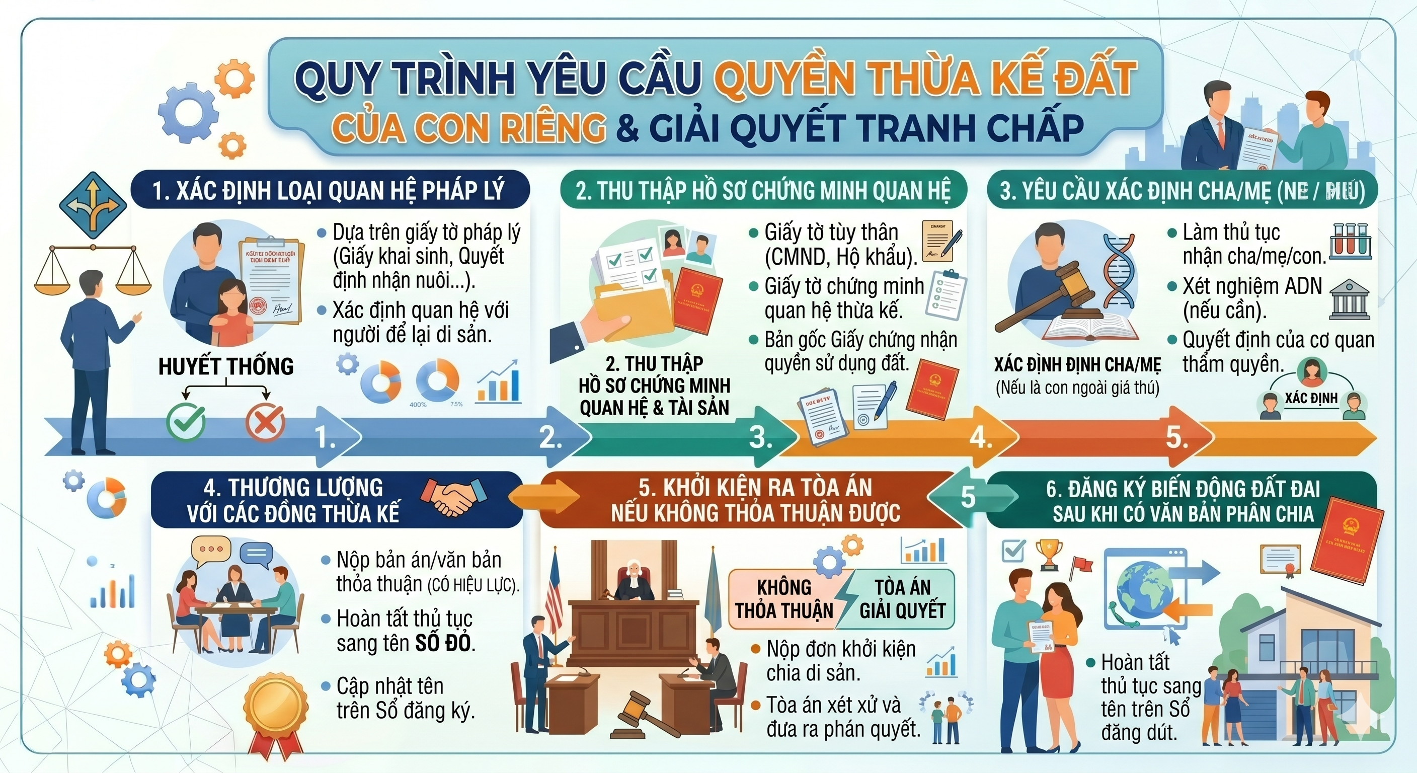 Quy trình giải quyết tranh chấp thừa kế đất đai giữa con riêng và con chung theo quy định 2026