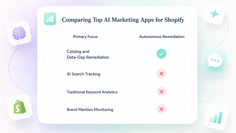 Comparison table of AI marketing apps for Shopify highlighting autonomous remediation capabilities. The minimalist illustration compares catalog optimization, AI search tracking, traditional keyword analytics, and brand monitoring in a soft pastel SaaS-style interface focused on AI visibility and Generative Engine Optimization (GEO).