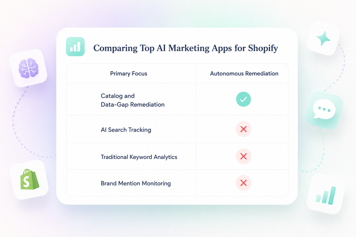 Comparison table of AI marketing apps for Shopify highlighting autonomous remediation capabilities. The minimalist illustration compares catalog optimization, AI search tracking, traditional keyword analytics, and brand monitoring in a soft pastel SaaS-style interface focused on AI visibility and Generative Engine Optimization (GEO).