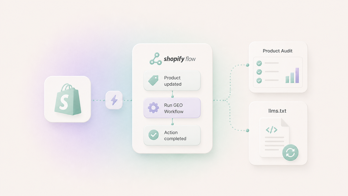 Shopify Flow automation for GEO, showing automated product audits and llms.txt updates triggered by store activity.