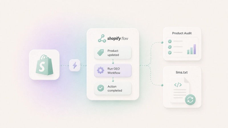 Shopify Flow automation for GEO, showing automated product audits and llms.txt updates triggered by store activity.