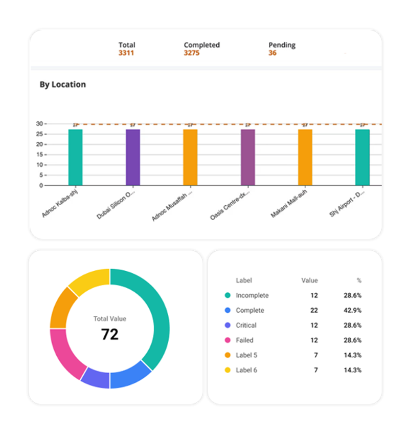 Task & Audits