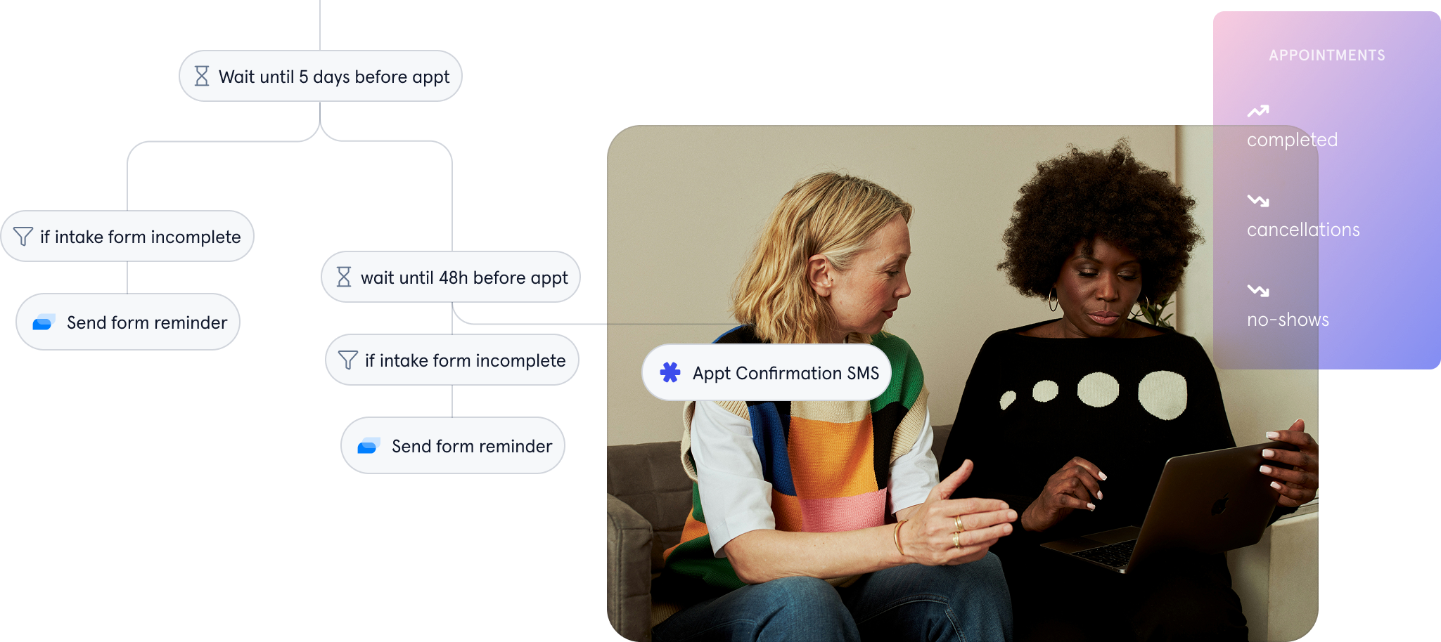 Morf helps customers reduce no shows and cancellations with automated SMS, Email, and Spruce messages personalized to each patient — powered by your EHR data.