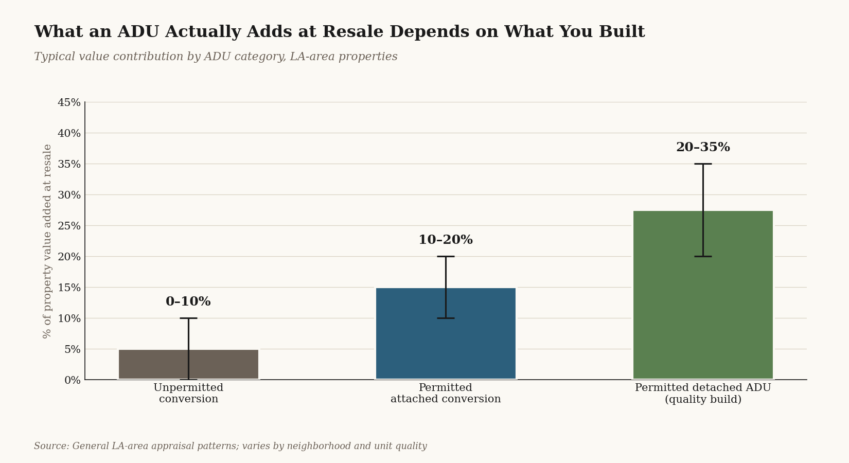 Bar chart: permitted detached ADUs add 20 to 35 percent at resale, unpermitted conversions 0 to 10