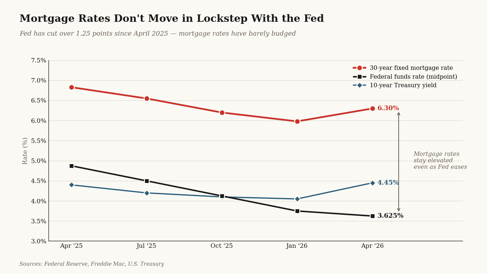 Chart: mortgage rates stayed near 6.3% even as the Fed cut rates since April 2025