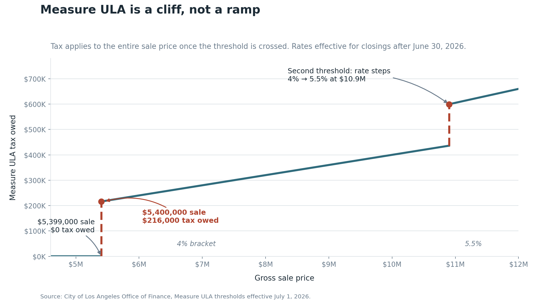 Chart showing how Measure ULA tax owed jumps from $0 to $216,000 the moment a Los Angeles sale price crosses $5.4 million, and steps again at $10.9 million