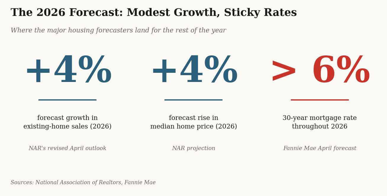 2026 forecast: home sales and prices up about 4%, mortgage rates above 6%